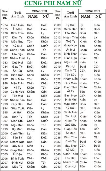 Bảng tra Cung mệnh